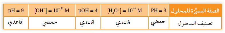 تصنيف المحاليل إلى حمضية أو قاعدية أو متعادلة تصنيف المحاليل إلى حمضية أو قاعدية أو متعادلة